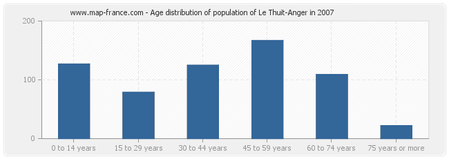 Age distribution of population of Le Thuit-Anger in 2007